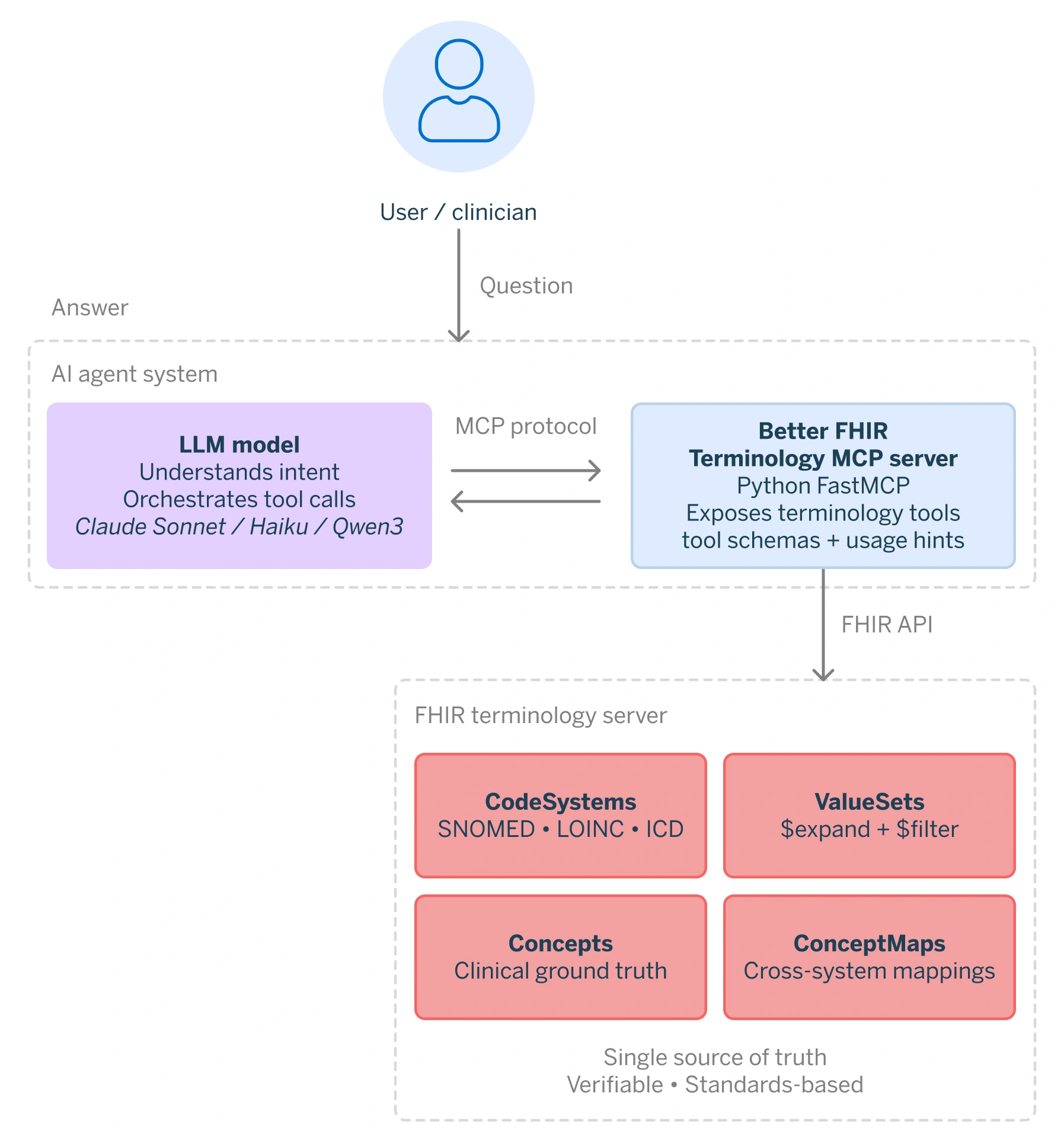 Clinical coding AI: Preventing hallucinations with FHIR